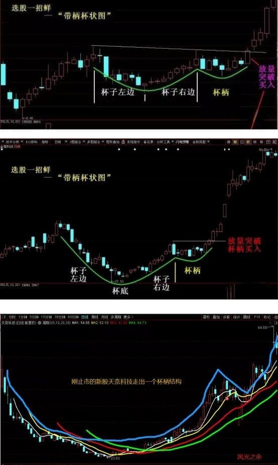 K线杯柄结构：一种重要的技术分析形态
