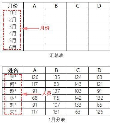 Excel跨多表求和的方法：表头一致顺序不同要如何处理？