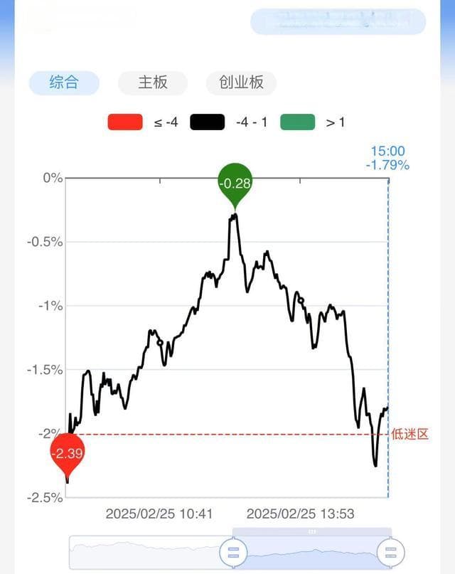 每日收评：深成指、创指双双跌逾1%，AI算力概念分歧加剧，拓维信息放量跌停