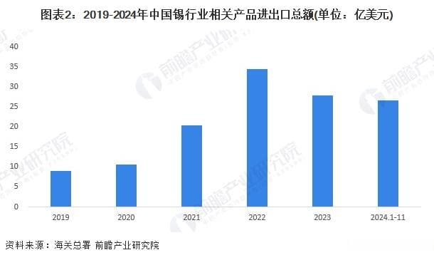 2024年中国锡行业进出口情况分析 进出口价格快速上升【组图】