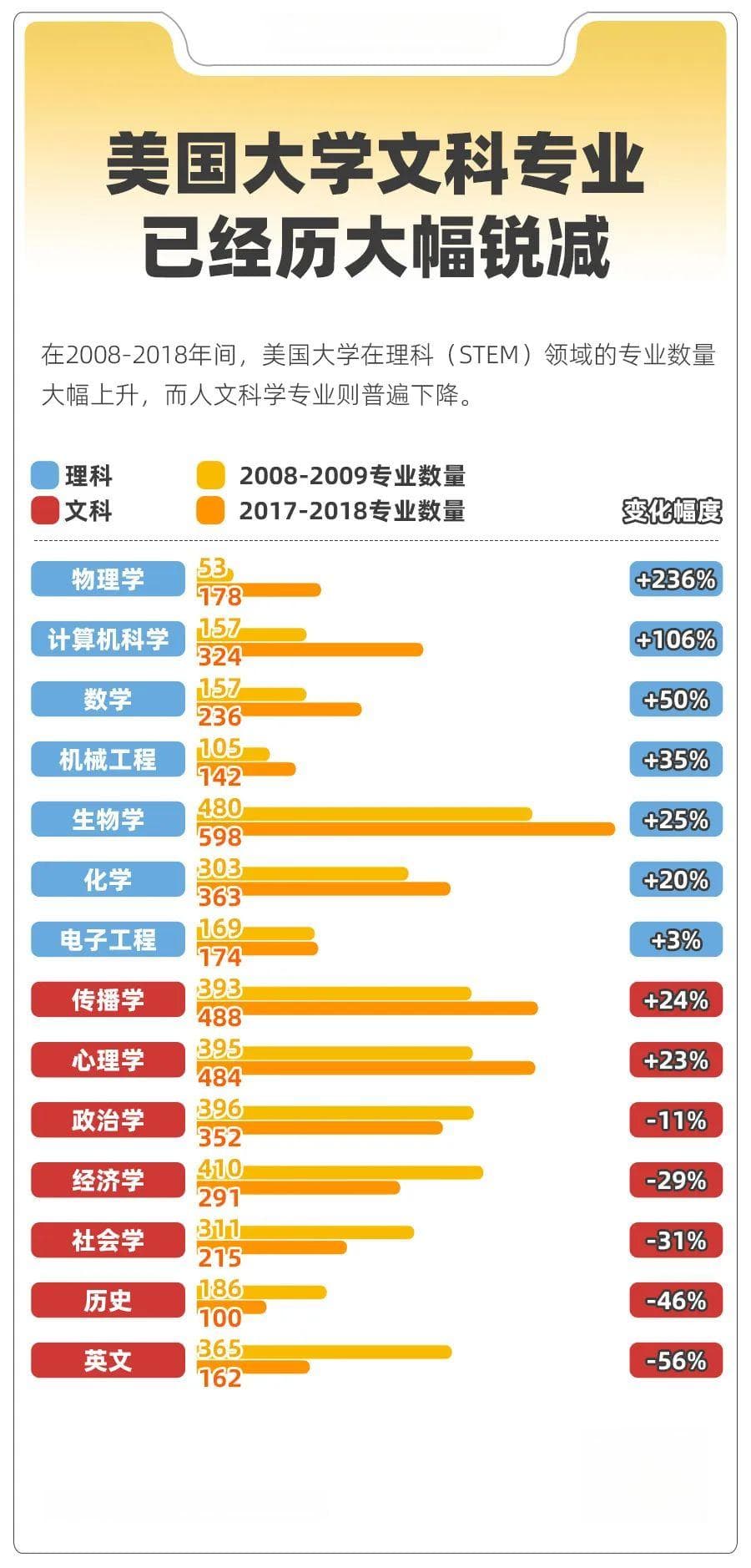 专业撤销就业受阻，文科生被时代抛弃了吗？