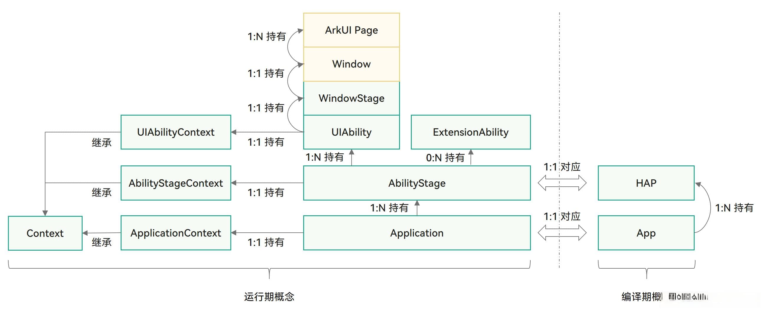 一文搞懂HarmonyOS Next中的Ability