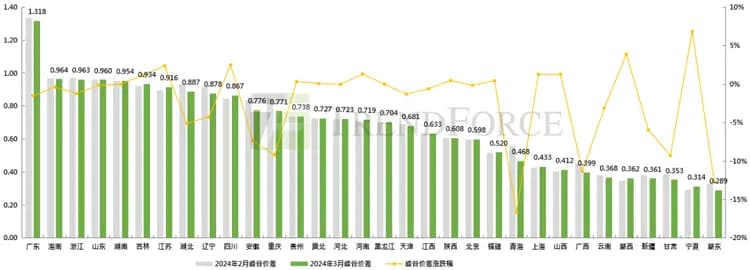 一文读懂“峰谷电价差”影响下的储能发展（附3月中国各地峰谷电价差变化趋势）