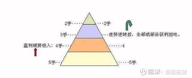 仓位管理技术干货：金字塔法则详解