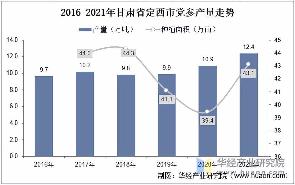 2025年中国党参供需现状、产量走势、价格走势及重点企业分析