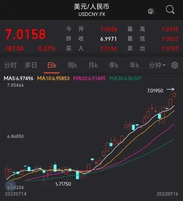 人民币汇率跌破7，意味着什么？
