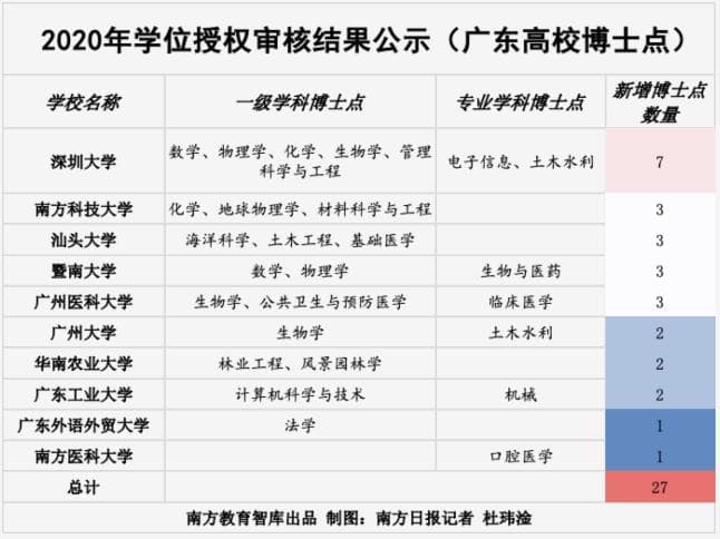 新格局！广东19所高校拟新增119个博士点硕士点