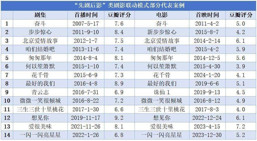 何以失败？何以成功？盘点剧影联动的三种模式