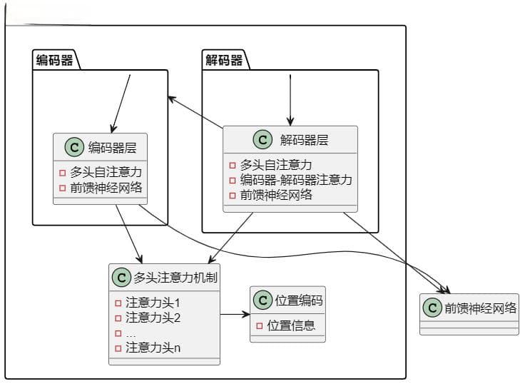 Transformer在神经网络中的位置及其重要性
