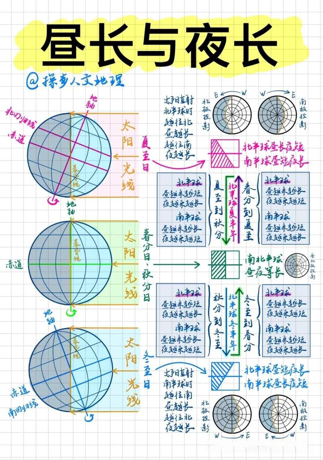 昼夜长短变化规律：南北半球昼夜长短变化规律，低纬度和高纬度的昼夜长短比较