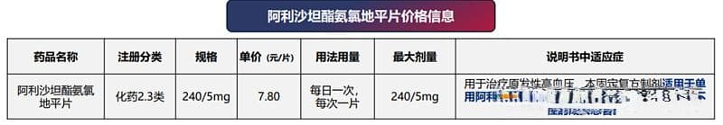 7款降压“新”药入选2024国家医保初审名单