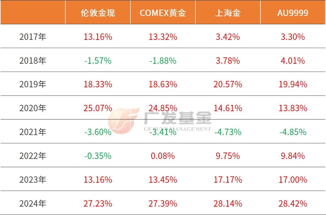 买黄金被各种金价整懵了？一文读懂金价差异