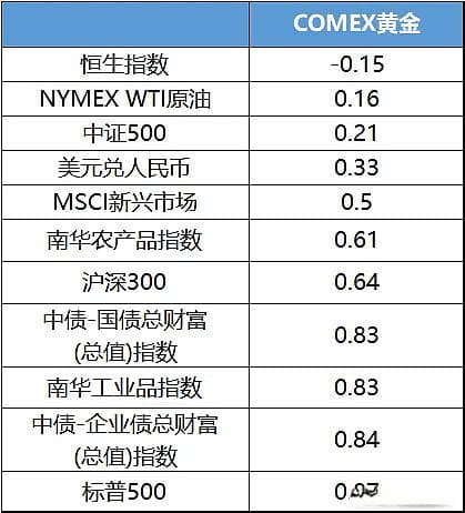 破除对黄金的两大误解，重新认识配置价值