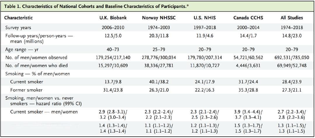 戒烟的好处惊人！NEJM最新：戒烟10年及以上，死亡率几乎与从未吸烟者无差！
