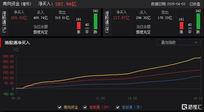 港股收评：特朗普关税暴击苹果概念股，北水大幅抄底近288亿港元