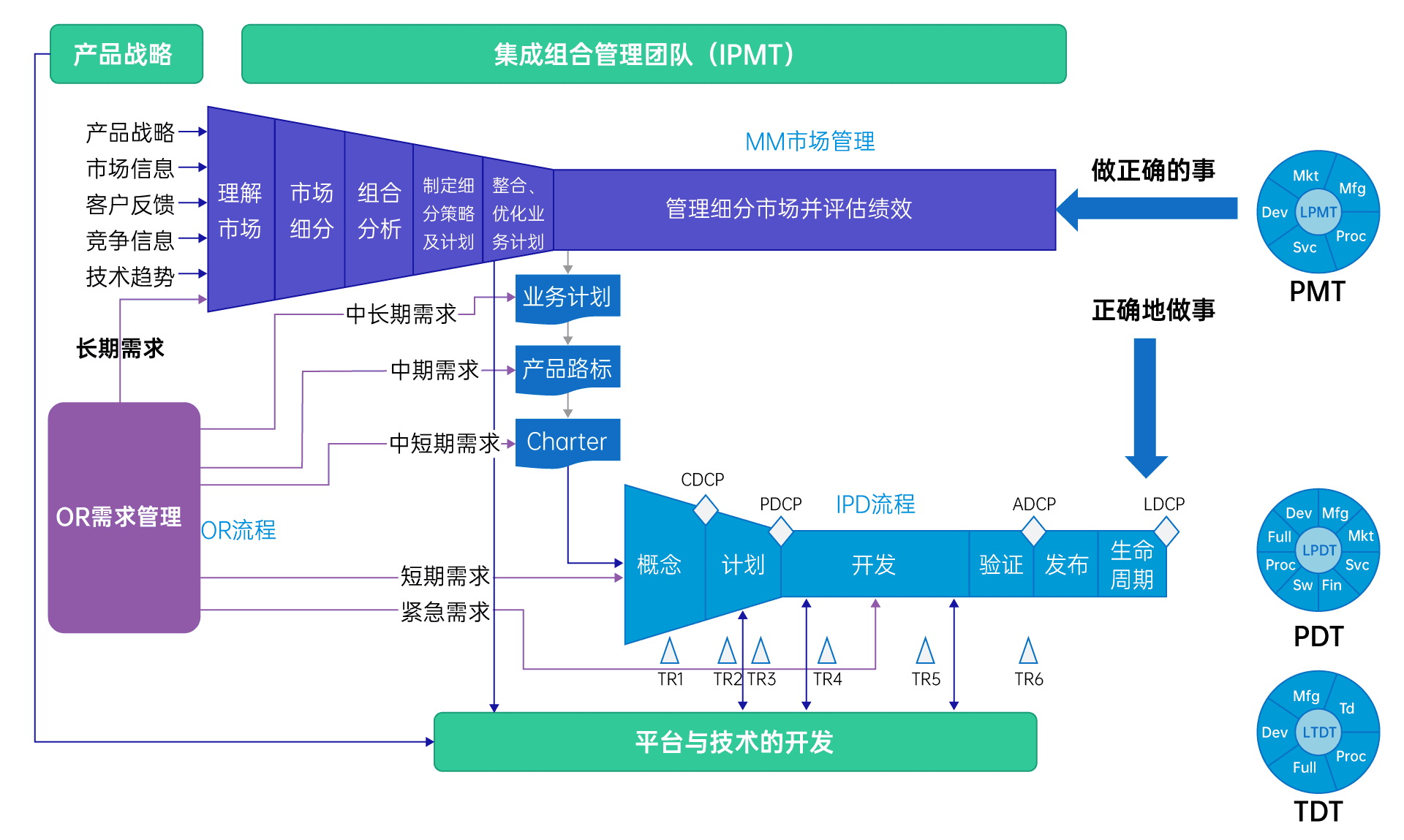 PDCP如何优化IPD项目管理的资源分配