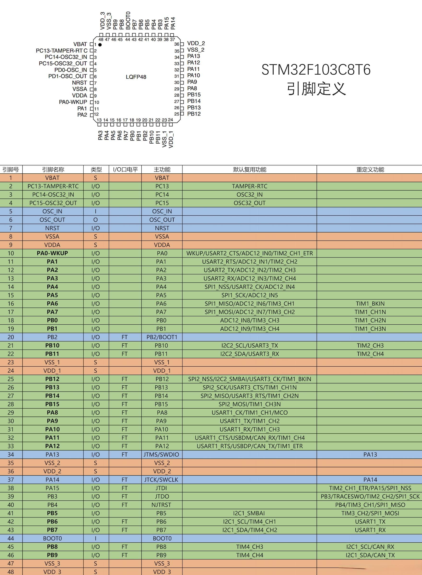 STM32 GPIO引脚复用和重映射详解
