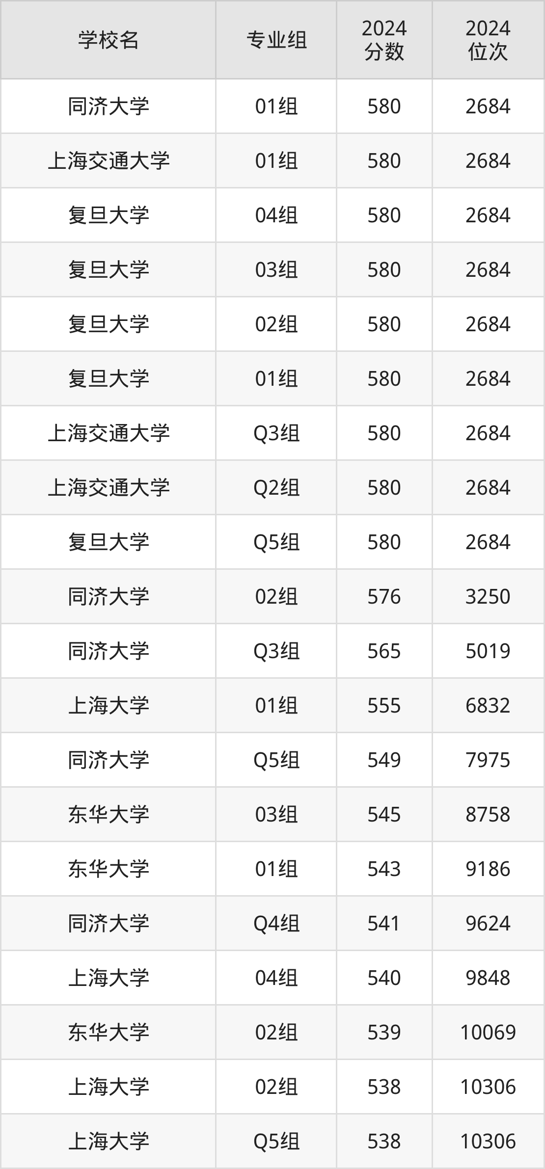 上海综合类院校排名及分数线一览表（2025年参考）