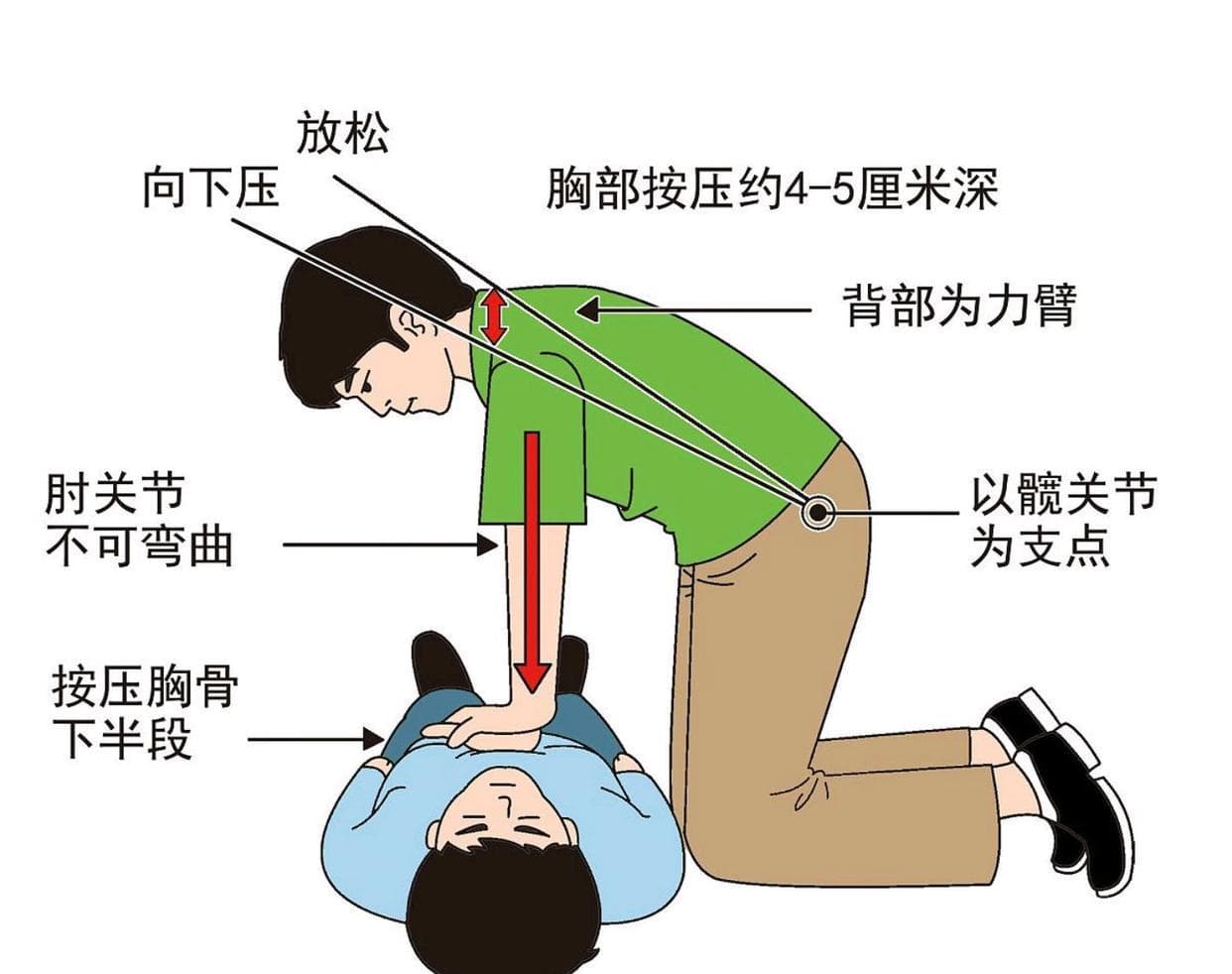 急救知识全攻略：掌握这些技巧，保护你和家人的生命安全！