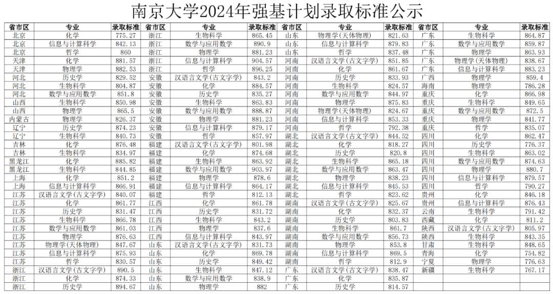 “强基计划”到底学什么？南京大学、东南大学公布录取标准！
