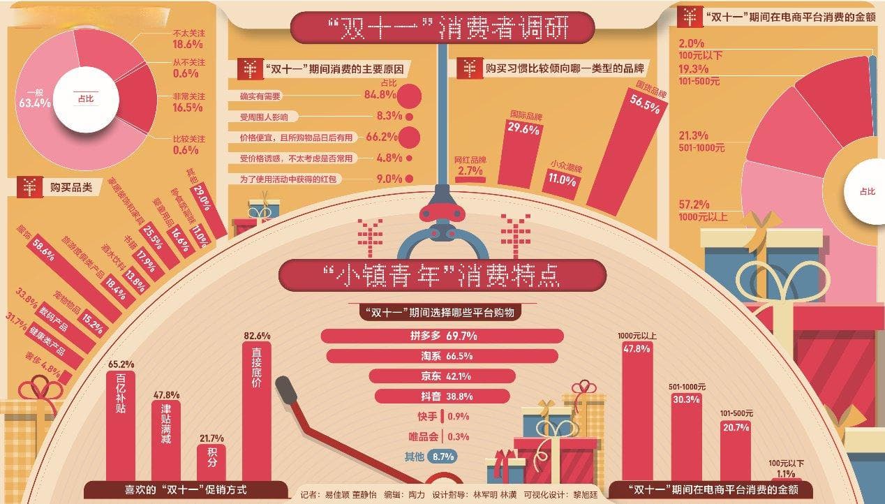 双十一消费调研：小镇青年成消费新贵，拼多多成首选平台