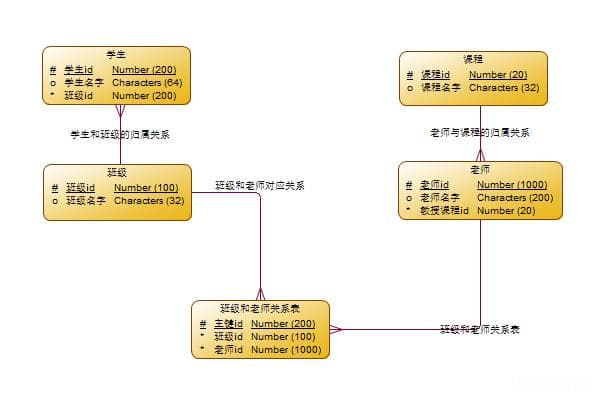 数据建模 - 概念模型，逻辑模型，物理模型 的区别以及建模方式