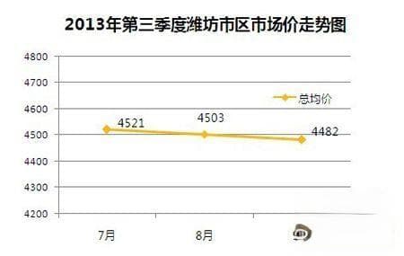潍坊房价最新动态，市场趋势、影响因素及未来展望