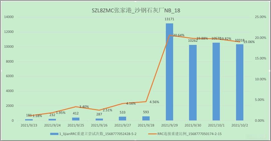 RRC连接重建比例高分析及优化