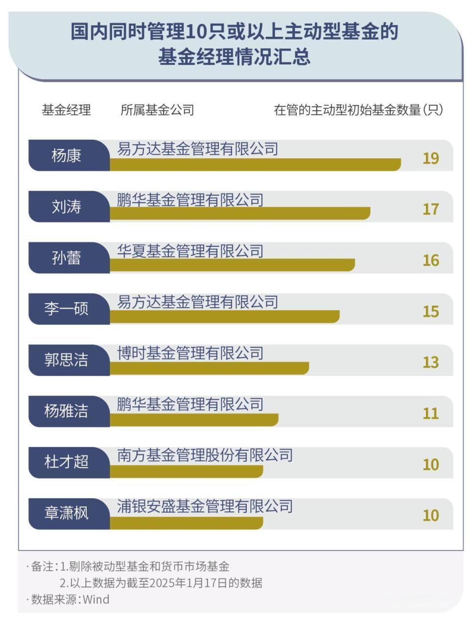 最多“1拖19”，“超载”的基金经理真有超强能力？
