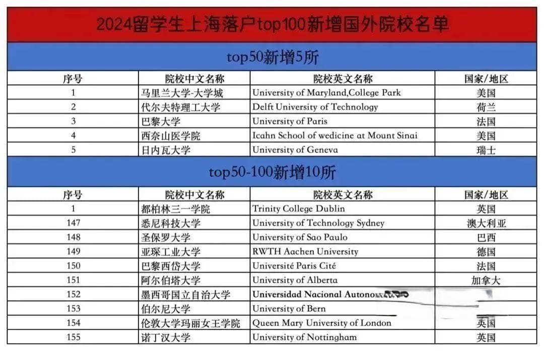 最高补贴100万！这些地区为了吸引留学生落户也太拼了……