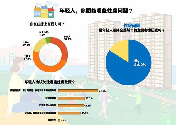 调查：选择定居地，超八成受访青年表示住房是首要考虑因素