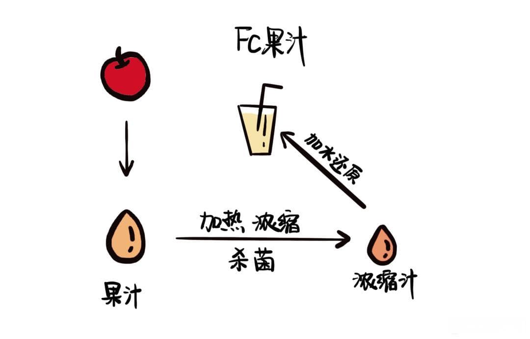 从FC、NFC到HPP果汁，它们有什么区别？
