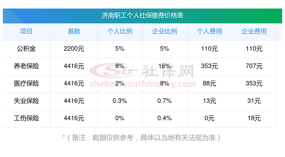 2025年济南社保缴费标准详解：比例、基数计算方法全攻略