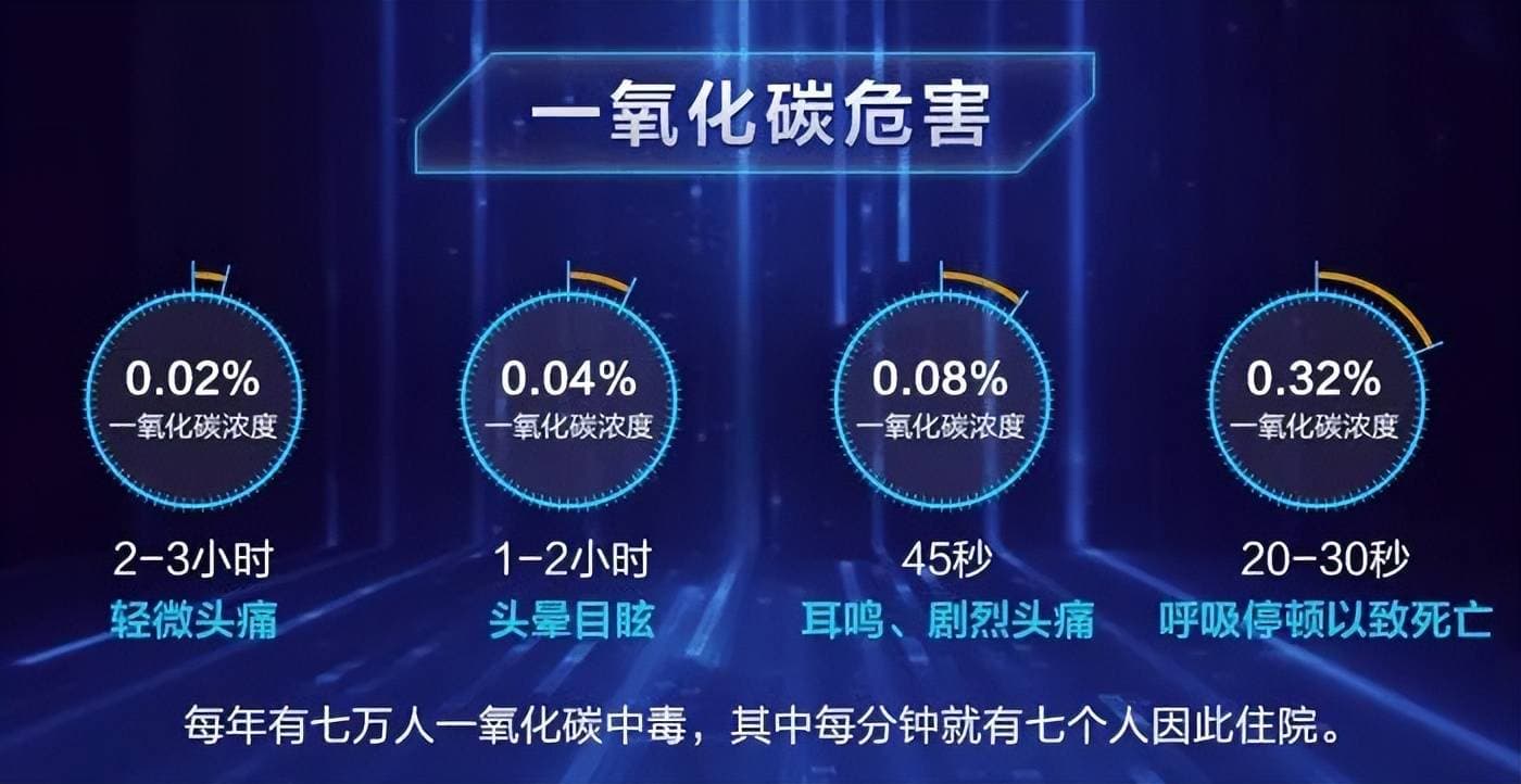 一氧化碳中毒的处置及预防