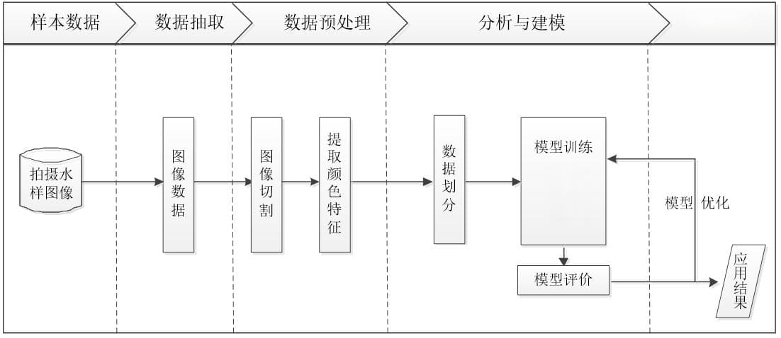 数据挖掘案例-基于水色图像的水质评价