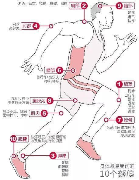运动损伤检查及处理方法，非常实用！