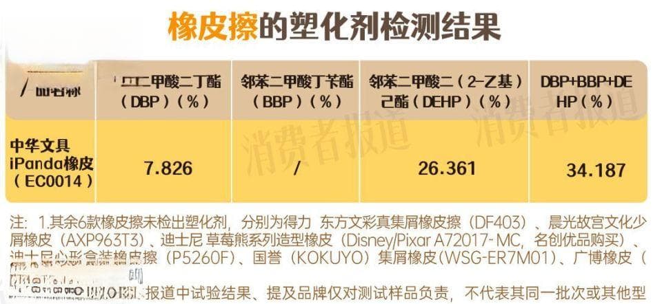 7款橡皮擦测评：中华文具塑化剂超标340倍，可能导致儿童性早熟