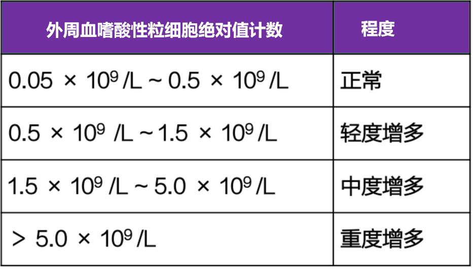 嗜酸性粒细胞增多的 10 大原因，最后一种很容易误诊！