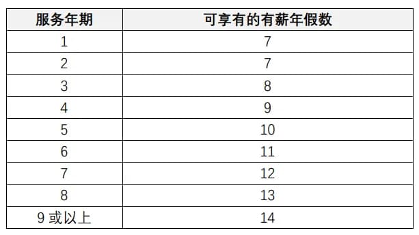香港劳动法系列之待遇篇：休息日、法定假日及有薪年假