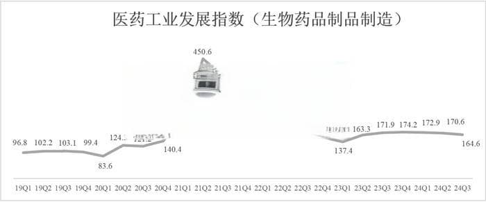 2024Q3医药工业发展指数127.1，行业经营承压