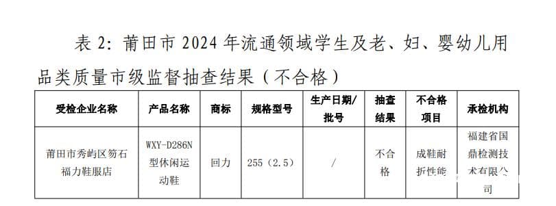 再上质量黑榜！回力1批次运动鞋耐折性能不合格