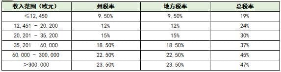 西班牙雇主为员工缴纳哪些社保？万领钧专家为解读
