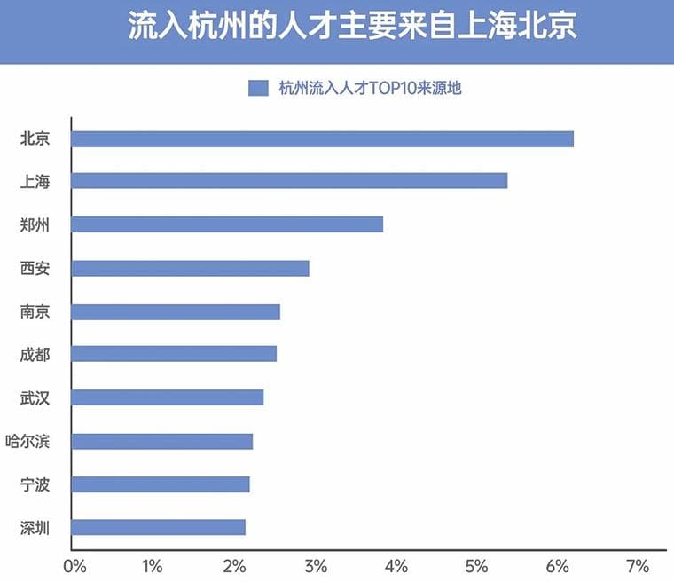 杭州凭什么持续吸引人才？从数据看城市竞争力