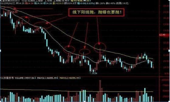一文掌握股市买卖口诀：K线三法与均线操作全解析