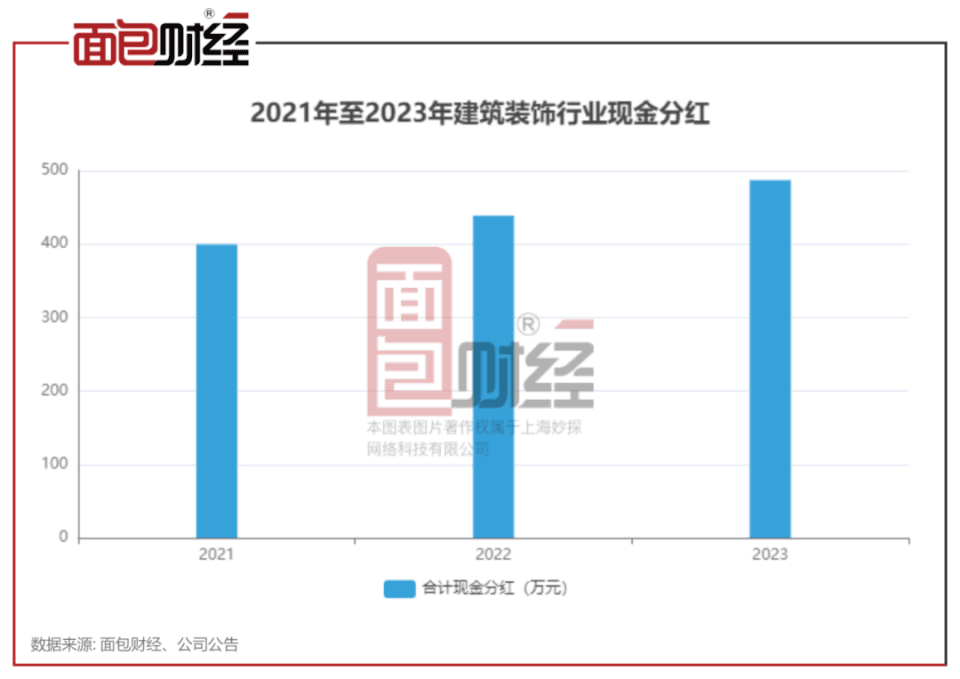 建筑装饰行业分红透视：去年派息486亿，中国建筑等现金分红金额居前