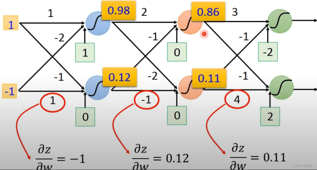Backpropagation反向传播算法详解
