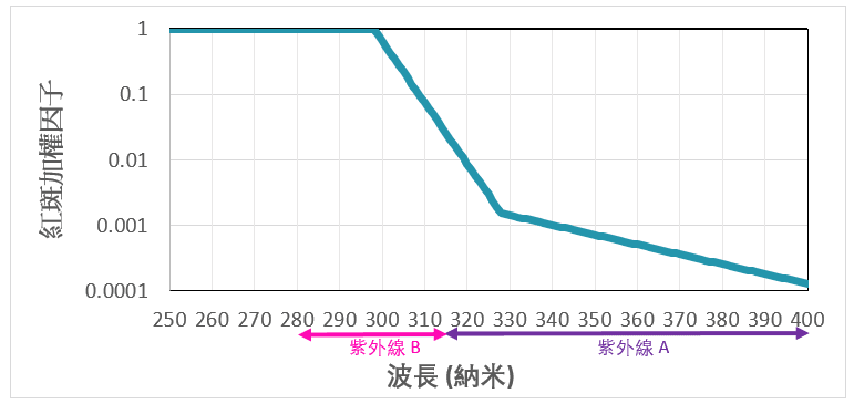 紫外线指数的测量原理与方法