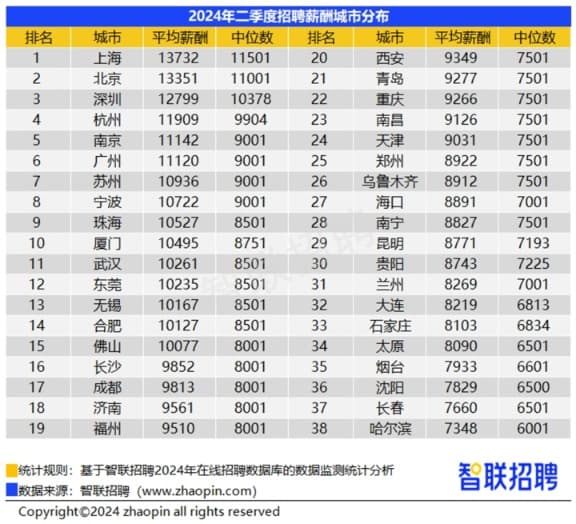 杭州二季度平均招聘月薪位列全国第四 人工智能行业薪资最高