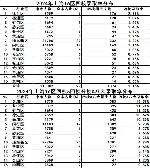 上海中考重要数据汇总，16区四校录取率及不同模式招生人数