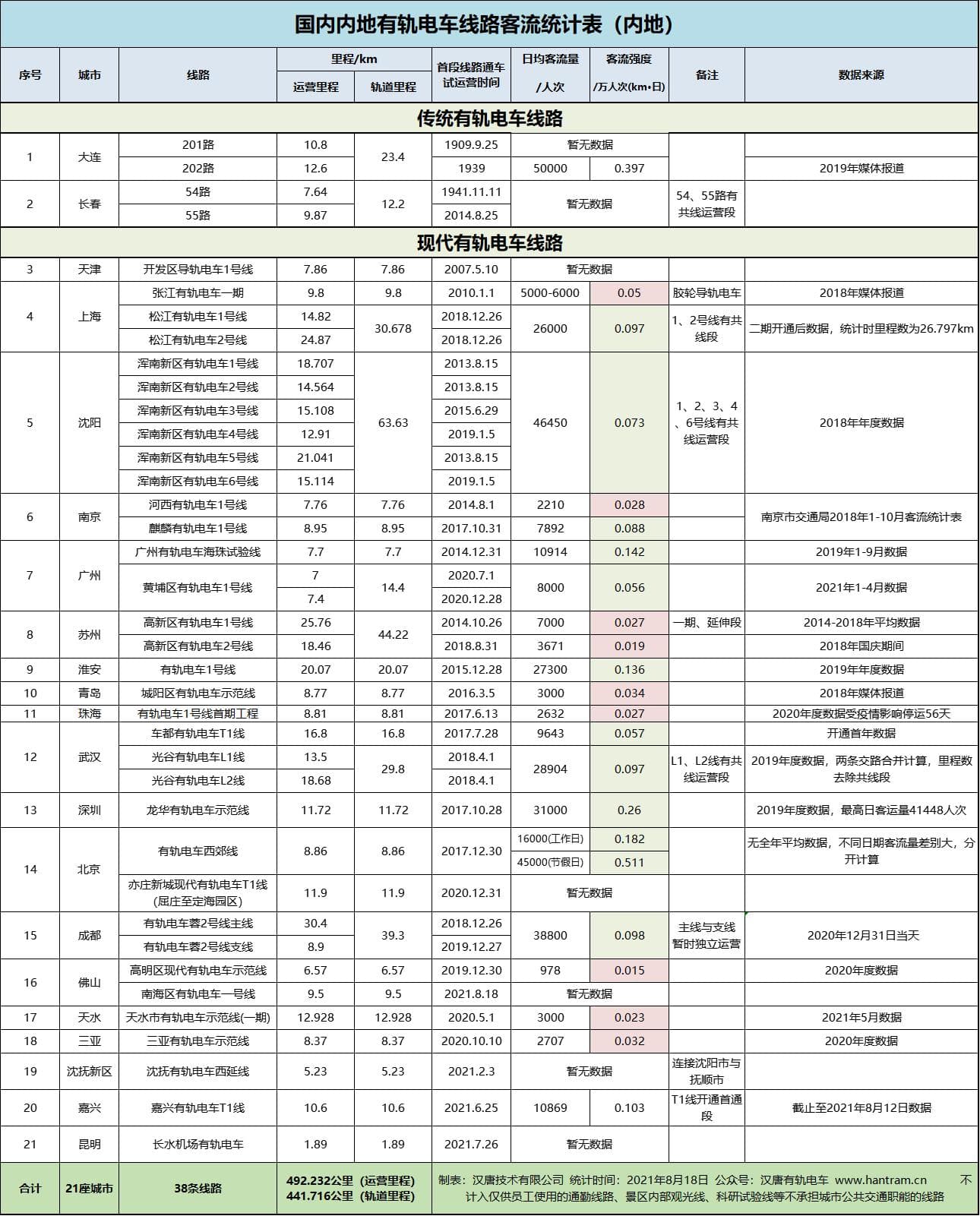 中国内地21城开通有轨电车运营，总里程超490公里